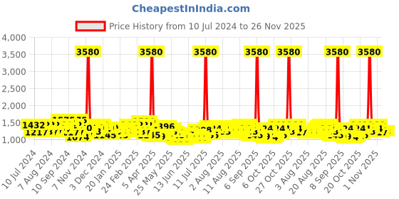 myntra.com F Gear Unisex Green & Beige Graphic Backpack f gear Price History Graph from 10 Jul 2024 to 26 Nov 2025