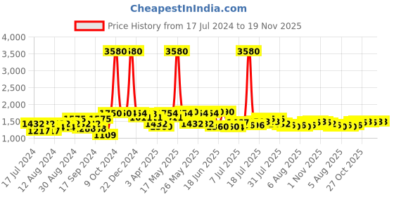 myntra.com F Gear Unisex Green & Beige Printed Backpack f gear Price History Graph from 17 Jul 2024 to 19 Nov 2025