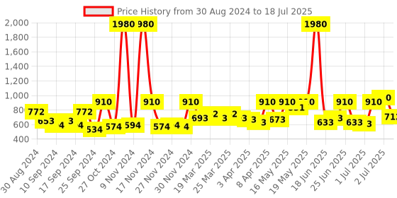 myntra.com F Gear Unisex Green & Cream-Coloured Backpack f gear Price History Graph from 30 Aug 2024 to 2 Jul 2025