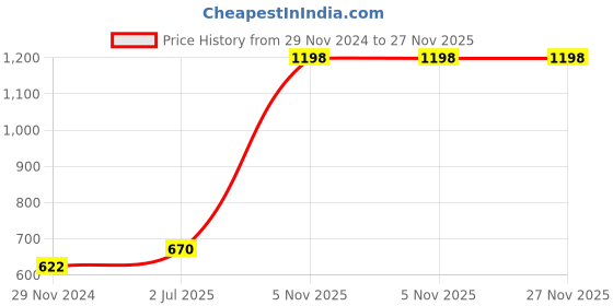 myntra.com F Gear Unisex Green & Grey Printed Waist Pouch f gear Price History Graph from 29 Nov 2024 to 27 Nov 2025