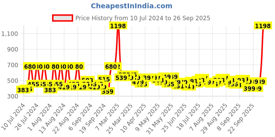 myntra.com F Gear Unisex Green & Yellow Colourblocked Contrast Detail Backpack f gear Price History Graph from 10 Jul 2024 to 26 Sep 2025
