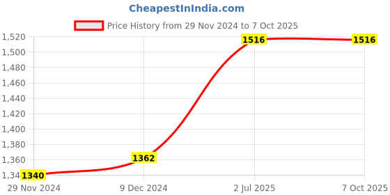 myntra.com F Gear Unisex Grey & Black Defender V2 Backpack f gear Price History Graph from 29 Nov 2024 to 7 Oct 2025