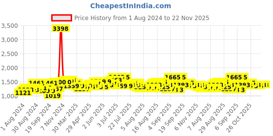 myntra.com F Gear Unisex Grey & Black Orion Printed Backpack f gear Price History Graph from 1 Aug 2024 to 22 Nov 2025