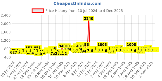 myntra.com F Gear Unisex Grey & Brown Camouflage Backpack f gear Price History Graph from 10 Jul 2024 to 3 Dec 2025