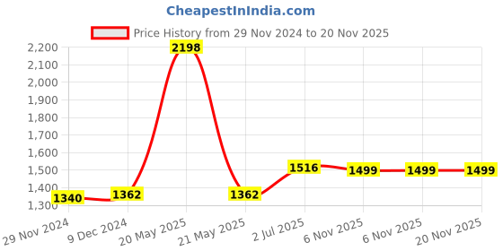 myntra.com F Gear Unisex Grey & Green Colourblocked Backpacks with Compression Straps f gear Price History Graph from 29 Nov 2024 to 20 Nov 2025