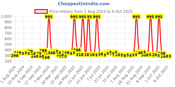 myntra.com F Gear Unisex Grey Backpacks f gear Price History Graph from 1 Aug 2024 to 9 Oct 2025