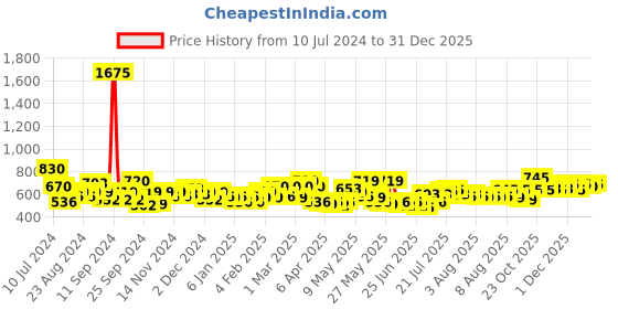 myntra.com F Gear Unisex Grey Colourblocked Backpack f gear Price History Graph from 10 Jul 2024 to 31 Dec 2025