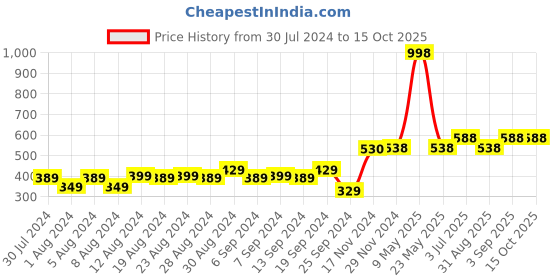 myntra.com F Gear Unisex Grey Solid Miles Guc Waist Pouch f gear Price History Graph from 30 Jul 2024 to 15 Oct 2025