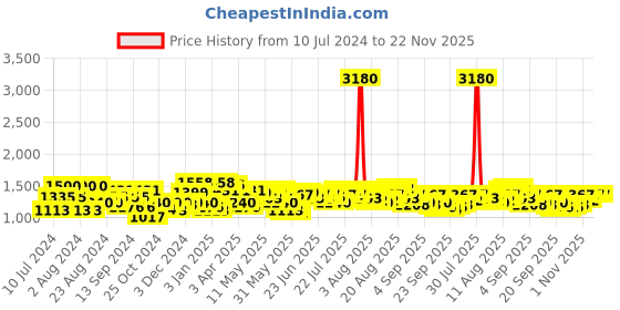 myntra.com F Gear Unisex Grey Solid Millionaire Doby Backpack f gear Price History Graph from 10 Jul 2024 to 22 Nov 2025