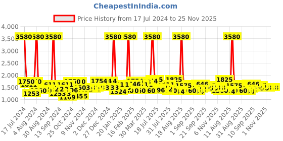 myntra.com F Gear Unisex Khaki Solid Backpack f gear Price History Graph from 17 Jul 2024 to 24 Nov 2025