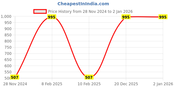 myntra.com F Gear Unisex Kids Backpack f gear Price History Graph from 28 Nov 2024 to 1 Jan 2026