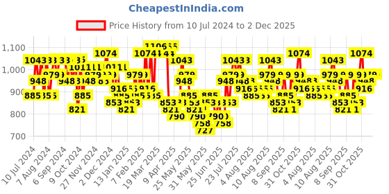 myntra.com F Gear Unisex Kids Graphic Backpack f gear Price History Graph from 10 Jul 2024 to 1 Dec 2025