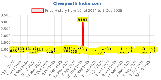 myntra.com F Gear Unisex Kids Graphic Backpack f gear Price History Graph from 10 Jul 2024 to 1 Dec 2025