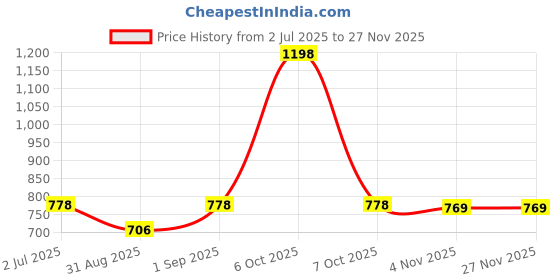 myntra.com F Gear Unisex Kids Graphic Backpack f gear Price History Graph from 2 Jul 2025 to 26 Nov 2025