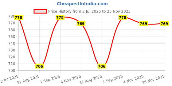 myntra.com F Gear Unisex Kids Graphic Backpack f gear Price History Graph from 2 Jul 2025 to 24 Nov 2025
