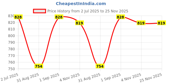 myntra.com F Gear Unisex Kids Graphic Backpack f gear Price History Graph from 2 Jul 2025 to 24 Nov 2025