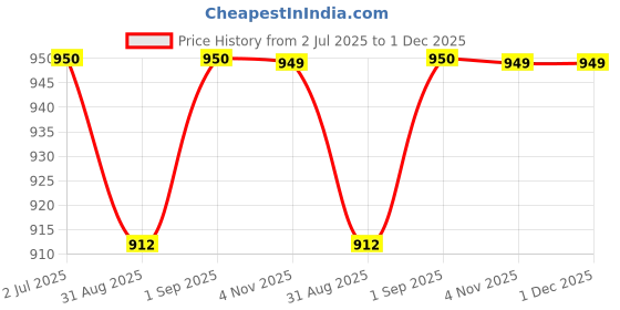 myntra.com F Gear Unisex Kids Graphic Backpack f gear Price History Graph from 2 Jul 2025 to 1 Dec 2025