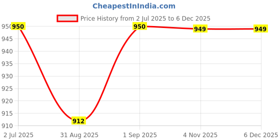 myntra.com F Gear Unisex Kids Graphic Backpack f gear Price History Graph from 2 Jul 2025 to 5 Dec 2025