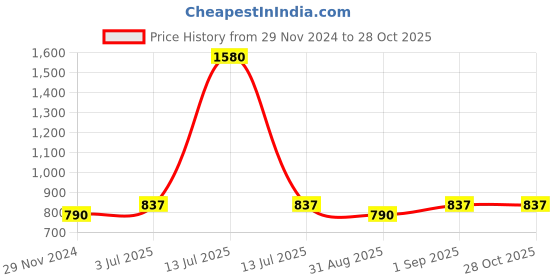 myntra.com F Gear Unisex Laptop Backpack - Up To 16 Inches f gear Price History Graph from 29 Nov 2024 to 28 Oct 2025