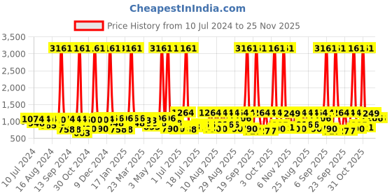 myntra.com F Gear Unisex Medium Backpack f gear Price History Graph from 10 Jul 2024 to 24 Nov 2025
