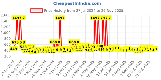 myntra.com F Gear Unisex Medium Size Water Resistance Black & White Backpack f gear Price History Graph from 27 Jul 2024 to 26 Nov 2025