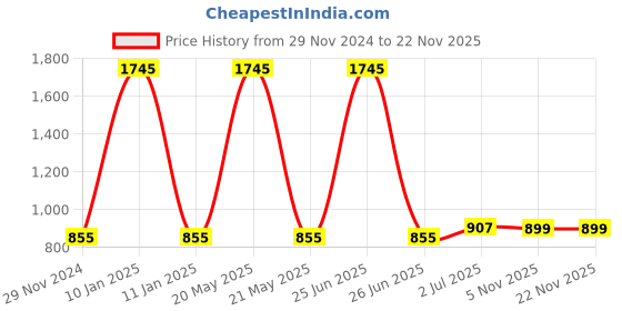 myntra.com F Gear Unisex Mustard & Grey Backpack f gear Price History Graph from 29 Nov 2024 to 22 Nov 2025