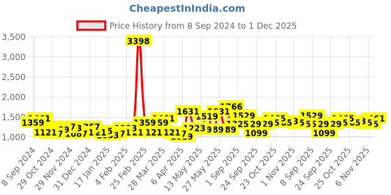 myntra.com F Gear Unisex Navy & Black Orion Rucksack f gear Price History Graph from 8 Sep 2024 to 1 Dec 2025