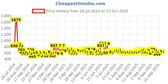 myntra.com F Gear Unisex Navy & Grey Burner Backpack f gear Price History Graph from 24 Jul 2024 to 12 Oct 2025