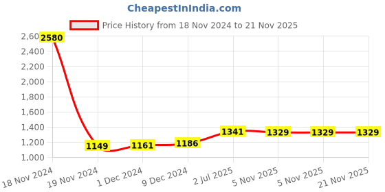 myntra.com F Gear Unisex Olive Green & Black Solid Backpack f gear Price History Graph from 18 Nov 2024 to 20 Nov 2025