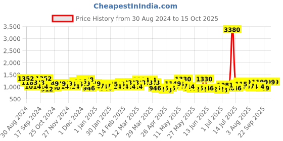 myntra.com F Gear Unisex Olive Green Backpacks with Anti-Theft Feature f gear Price History Graph from 30 Aug 2024 to 14 Oct 2025
