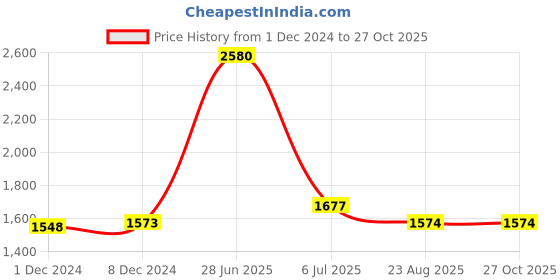 myntra.com F Gear Unisex Olive Printed Soldier Canvas Travel Duffel Bag f gear Price History Graph from 1 Dec 2024 to 27 Oct 2025