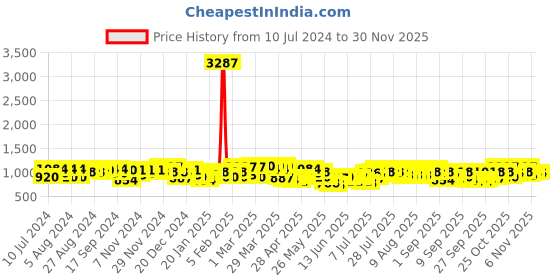 myntra.com F Gear Unisex Padded Backpack f gear Price History Graph from 10 Jul 2024 to 29 Nov 2025