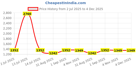 myntra.com F Gear Unisex Padded Strap Backpack f gear Price History Graph from 2 Jul 2025 to 3 Dec 2025