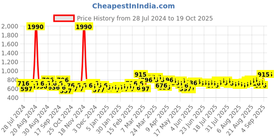 myntra.com F Gear Unisex Red & Grey Typography Backpack f gear Price History Graph from 28 Jul 2024 to 18 Oct 2025