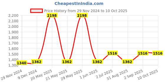 myntra.com F Gear Unisex Red & Navy Blue Backpacks with Daisy Chains f gear Price History Graph from 29 Nov 2024 to 10 Oct 2025