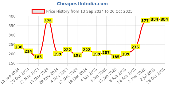 myntra.com F Gear Unisex Red & White Printed Enzo Waist Pouch f gear Price History Graph from 13 Sep 2024 to 26 Oct 2025