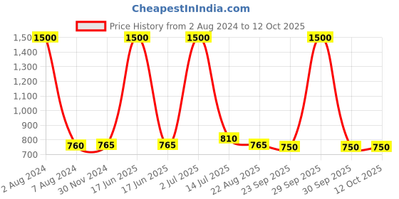 myntra.com F Gear Unisex Small Backpack with USB Charging Port f gear Price History Graph from 2 Aug 2024 to 12 Oct 2025