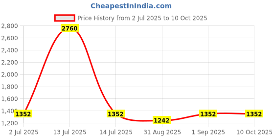 myntra.com F Gear Unisex Solid Backpack f gear Price History Graph from 2 Jul 2025 to 9 Oct 2025