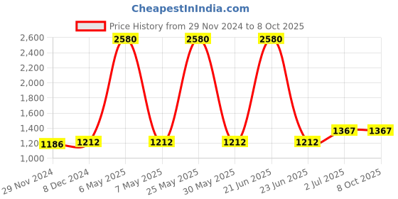 myntra.com F Gear Unisex Sternum Backpack with Compression Straps f gear Price History Graph from 29 Nov 2024 to 8 Oct 2025