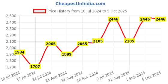 myntra.com F Gear Unisex Textured 360-Degree Rotation Soft-Sided Small Trolley Bag 44 cm f gear Price History Graph from 10 Jul 2024 to 4 Oct 2025
