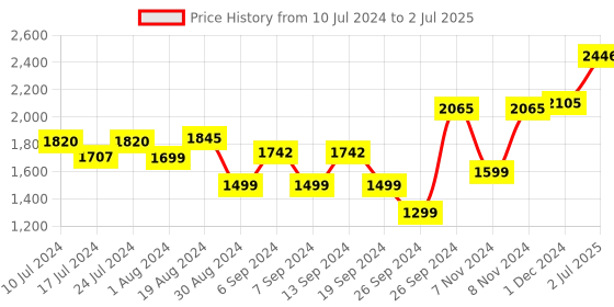 myntra.com F Gear Unisex Textured 360-Degree Rotation Soft-Sided Small Trolley Bag 44 cm f gear Price History Graph from 10 Jul 2024 to 2 Jul 2025