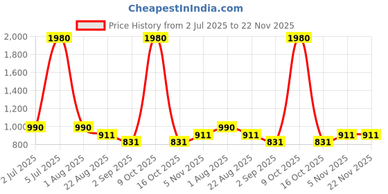 myntra.com F Gear Unisex Textured Padded Backpack f gear Price History Graph from 2 Jul 2025 to 22 Nov 2025