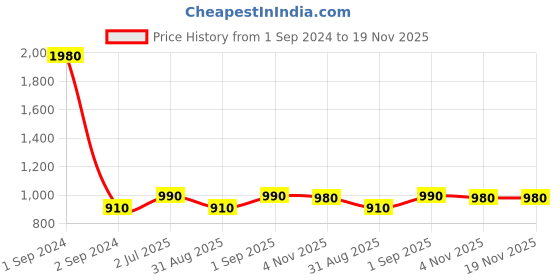 myntra.com F Gear Unisex Textured Padded Backpack f gear Price History Graph from 1 Sep 2024 to 19 Nov 2025