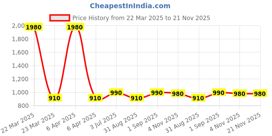 myntra.com F Gear Unisex Textured Padded Backpack f gear Price History Graph from 22 Mar 2025 to 20 Nov 2025
