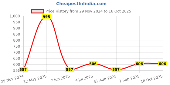 myntra.com F Gear Unisex Tropical Printed Backpack f gear Price History Graph from 29 Nov 2024 to 16 Oct 2025