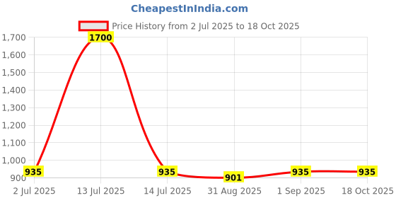 myntra.com F Gear Unisex Typography Backpack f gear Price History Graph from 2 Jul 2025 to 18 Oct 2025