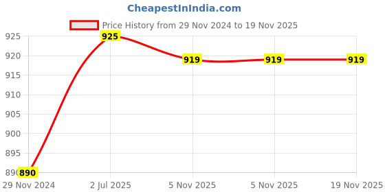 myntra.com F Gear Unisex Typography Backpack with Anti-Theft f gear Price History Graph from 29 Nov 2024 to 19 Nov 2025