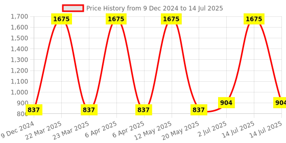 myntra.com F Gear Unisex Typography Printed Ergonomic Backpack 22 L f gear Price History Graph from 9 Dec 2024 to 14 Jul 2025