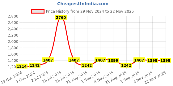 myntra.com F Gear Unisex Typography Printed Water Resistance Padded Backpack f gear Price History Graph from 29 Nov 2024 to 22 Nov 2025