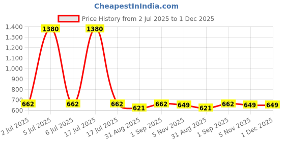 myntra.com F Gear waist pouch f gear Price History Graph from 2 Jul 2025 to 30 Nov 2025